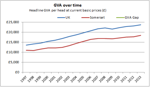 GVA over time chart